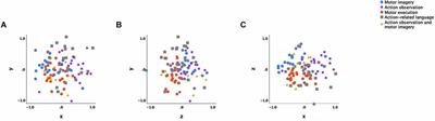 Mapping relational links between motor imagery, action observation, action-related language, and action execution